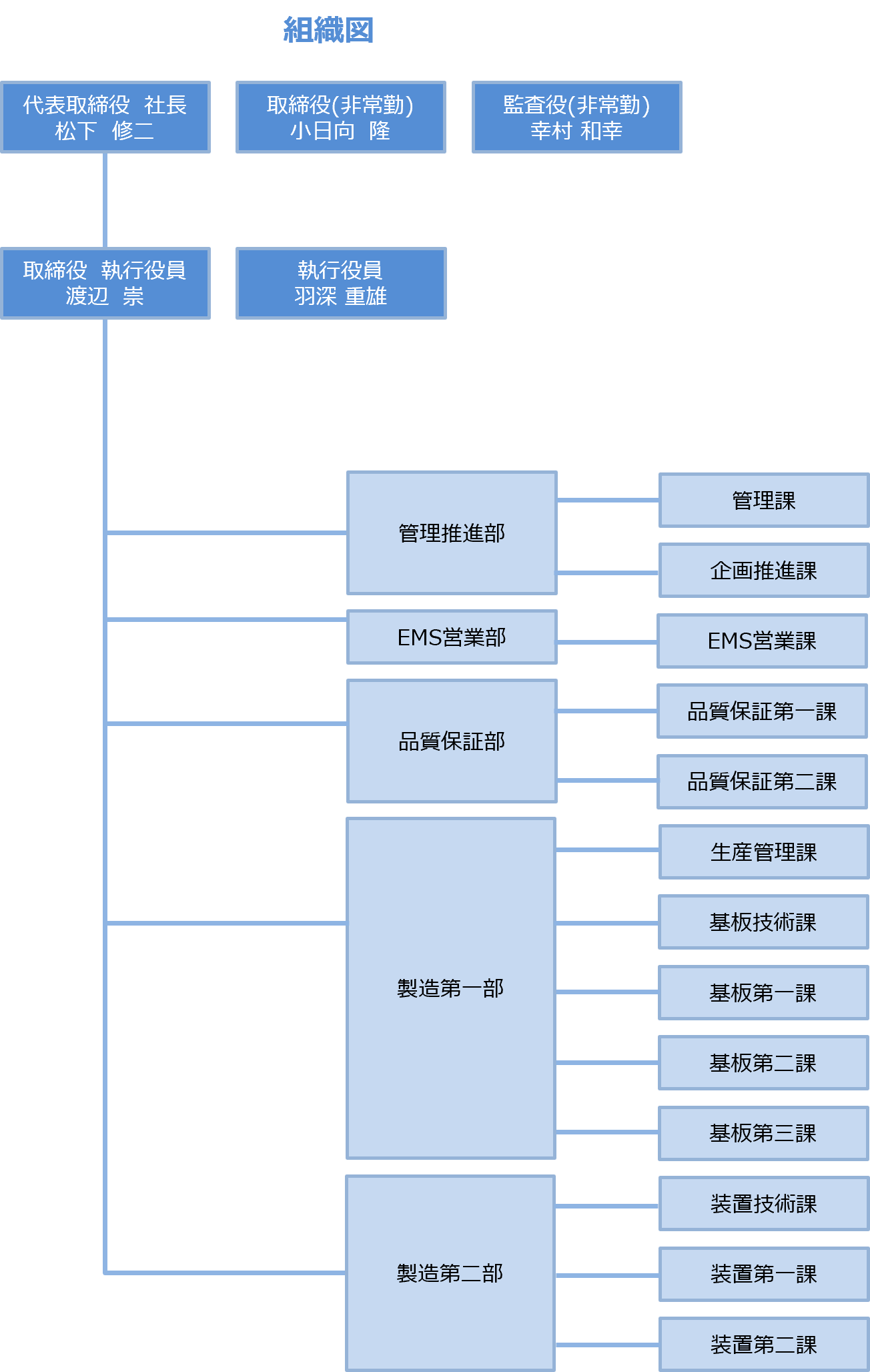 組織図